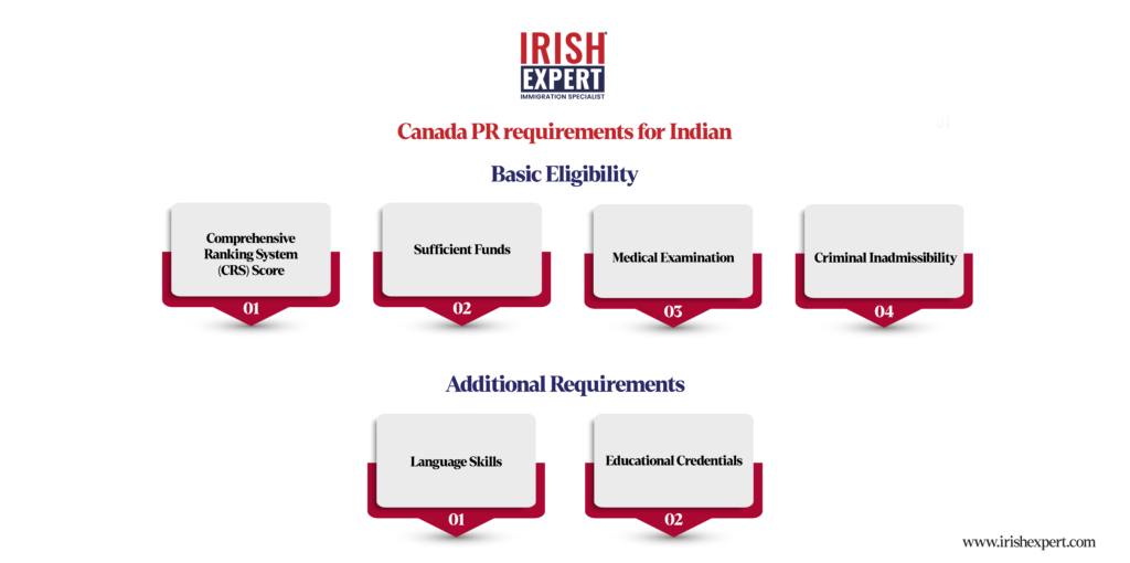 canada-pr-requirements-for-indian​