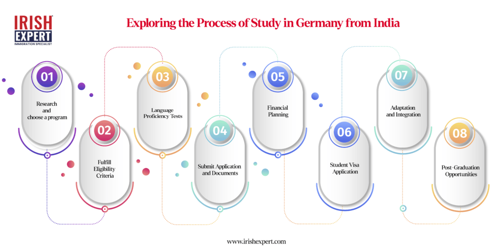 study-in-germany-from-india​