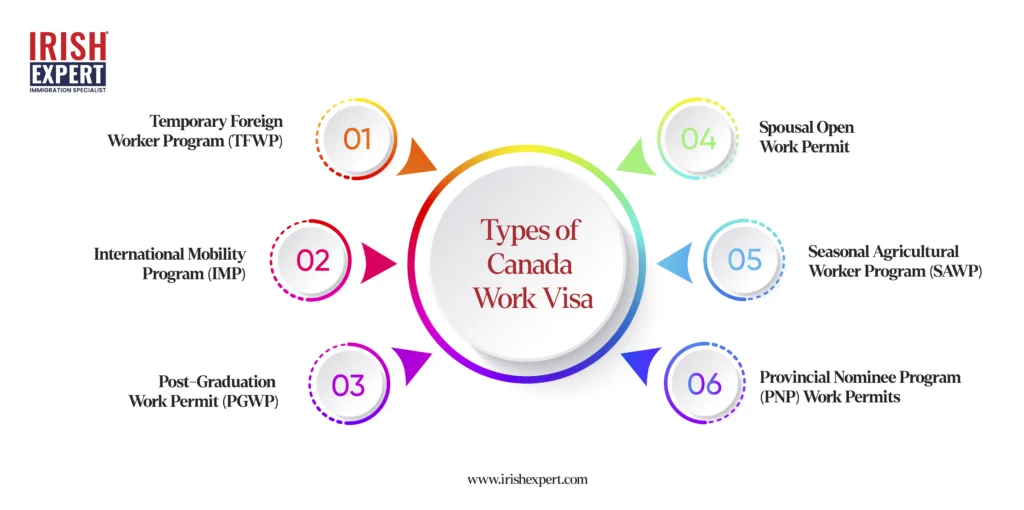 types-of canada-work-visa