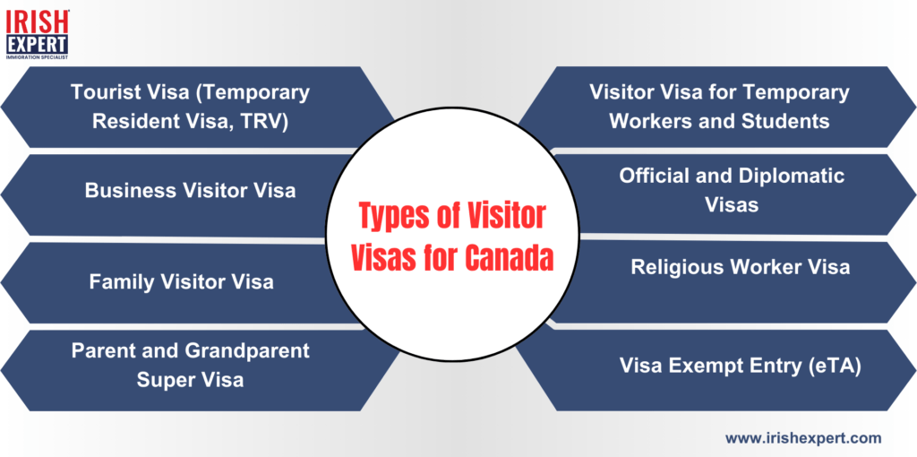 types-of-visitor-visas-for-anada