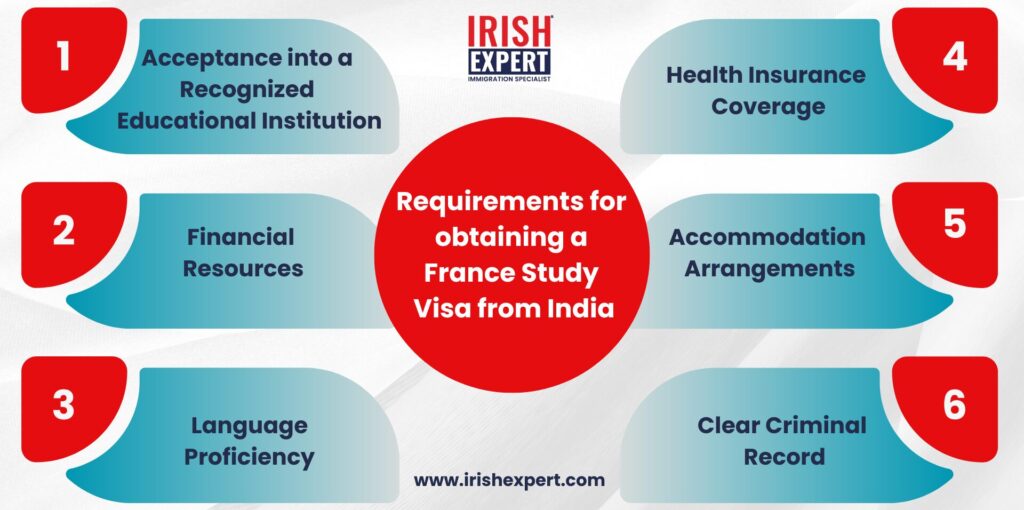 requirements for france study visa from india