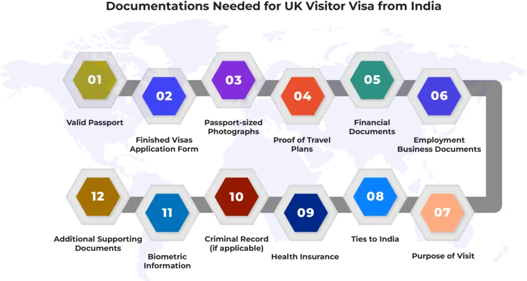 Learn More About UK Visitor Visa from India