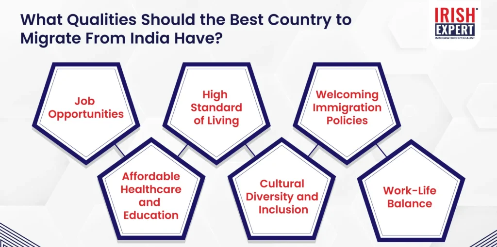 Best Country to Migrate From India