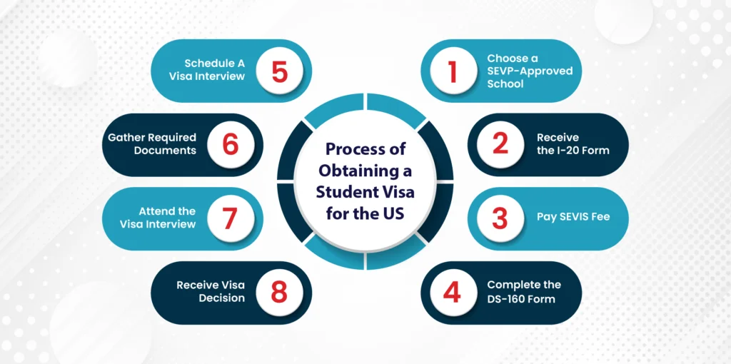 Process of Obtaining a Student Visa for the US