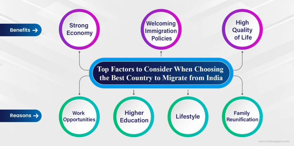 Top Factors to Consider When Choosing the Best Country to Migrate from India