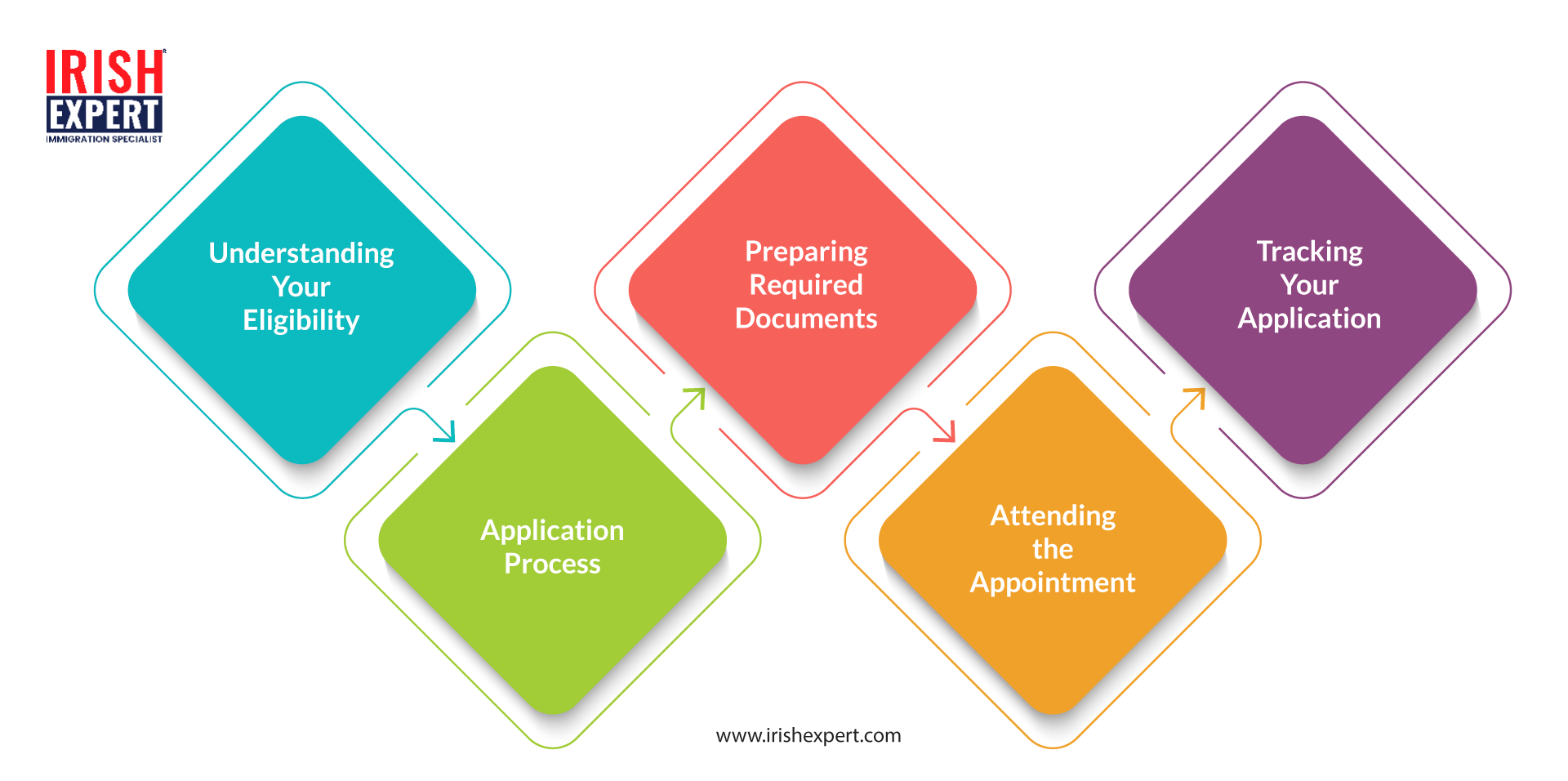 Process of visitor visa