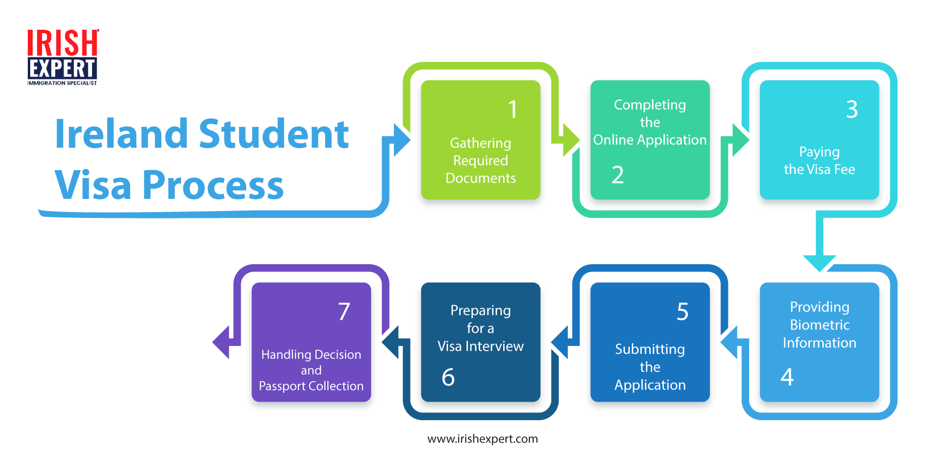 Ireland Student Visa Process