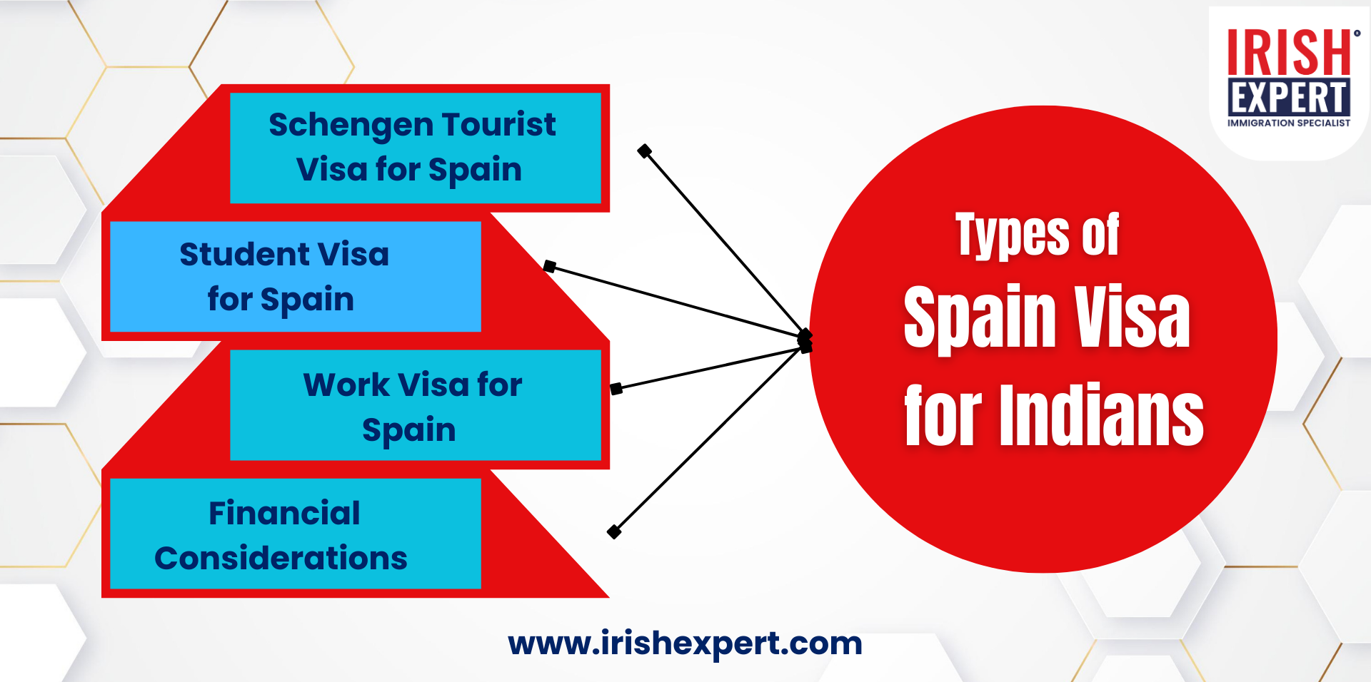 Types of Spain Visa for Indians